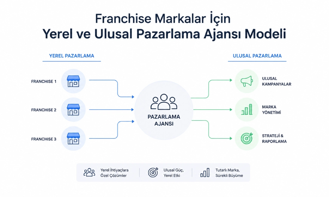 Franchise Markalar İçin Yerel ve Ulusal Pazarlama Ajansı Modeli