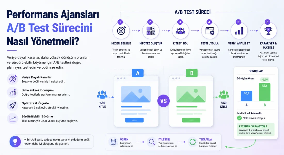 Performans Ajansları A/B Test Sürecini Nasıl Yönetmeli?